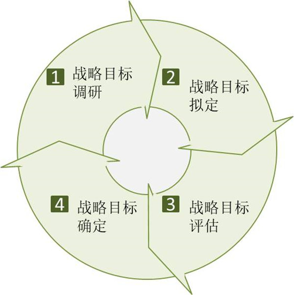 企業(yè)如何制定戰(zhàn)略目標(biāo)？戰(zhàn)略目標(biāo)制定四個(gè)過(guò)程！