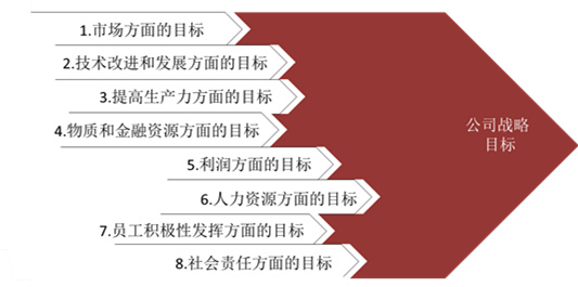【戰(zhàn)略管理】戰(zhàn)略目標(biāo)是什么？企業(yè)的戰(zhàn)略目標(biāo)體系構(gòu)成