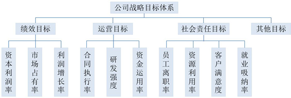 【戰(zhàn)略管理】戰(zhàn)略目標(biāo)是什么？企業(yè)的戰(zhàn)略目標(biāo)體系構(gòu)成