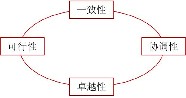 如何評(píng)價(jià)企業(yè)戰(zhàn)略？企業(yè)戰(zhàn)略評(píng)價(jià)標(biāo)準(zhǔn)！