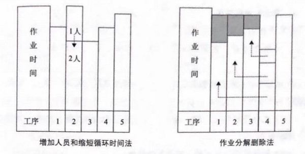 如何提高流水線作業(yè)產(chǎn)能？