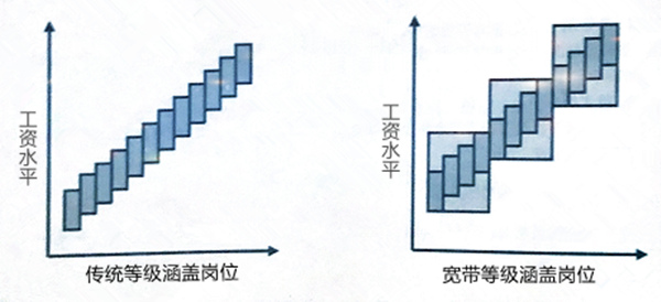 【薪酬管理】什么是寬帶薪酬？寬帶薪酬的作用