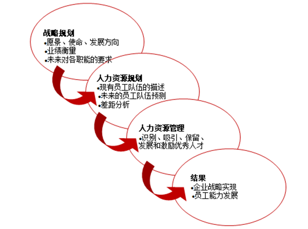 人力資源規(guī)劃的作用是什么？
