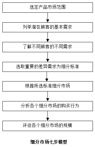【營銷管理】如何細(xì)分市場？市場細(xì)分標(biāo)準(zhǔn)！