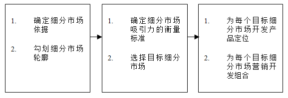 【營銷管理】如何細(xì)分市場？市場細(xì)分標(biāo)準(zhǔn)！
