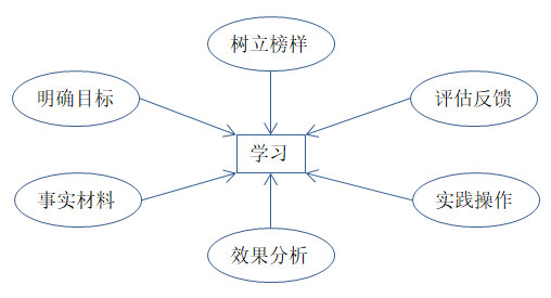 如何有效培訓(xùn)？有效培訓(xùn)的六大前提！