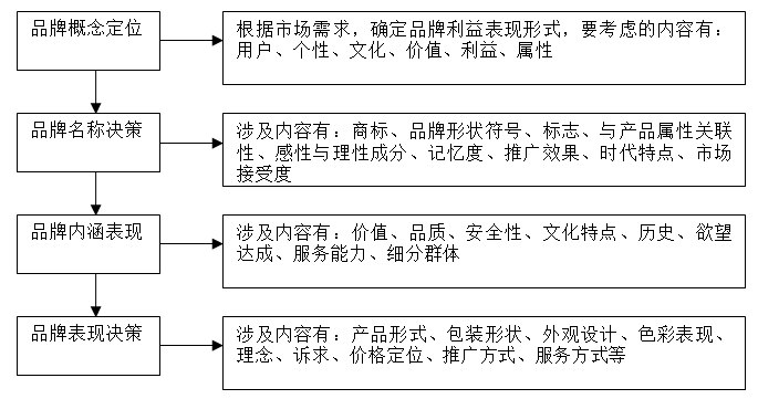 【營銷管理】企業(yè)如何選擇品牌戰(zhàn)略？