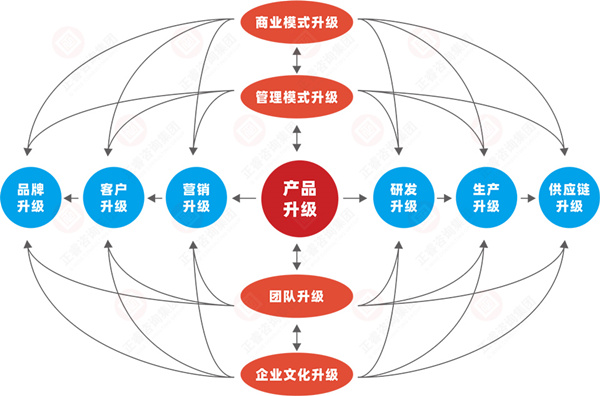 什么是企業(yè)戰(zhàn)略轉型？企業(yè)戰(zhàn)略轉型的方向性分析