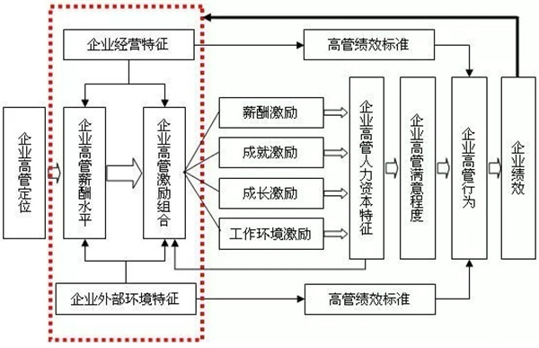 高管薪酬如何設(shè)計(jì)？