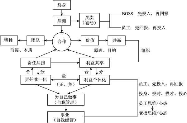 企業(yè)管理應(yīng)明確責(zé)任唯一化、利益?zhèn)€體化