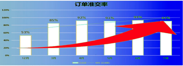 訂單準(zhǔn)交率：53% → 91%，提升了38%