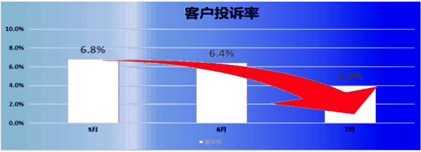 客訴率：6.8% → 2.8%，降低了59%