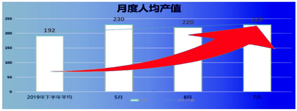 人均產(chǎn)值：192 → 229，提升了19%