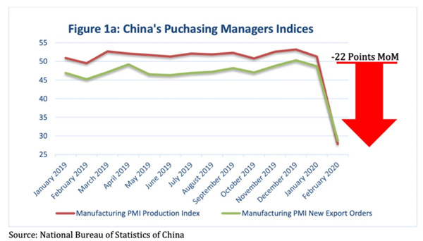 中國(guó)PMI指數(shù)下降了約22%，