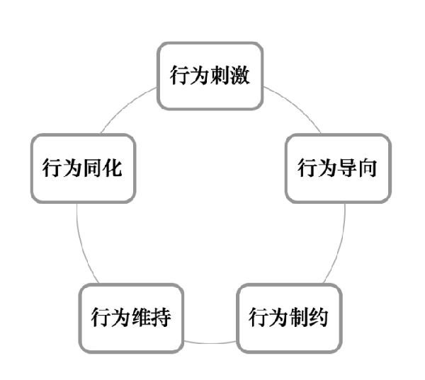 激勵機制包含哪些內(nèi)容？
