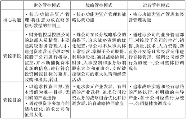 常見的三種典型的集團(tuán)管控模式！
