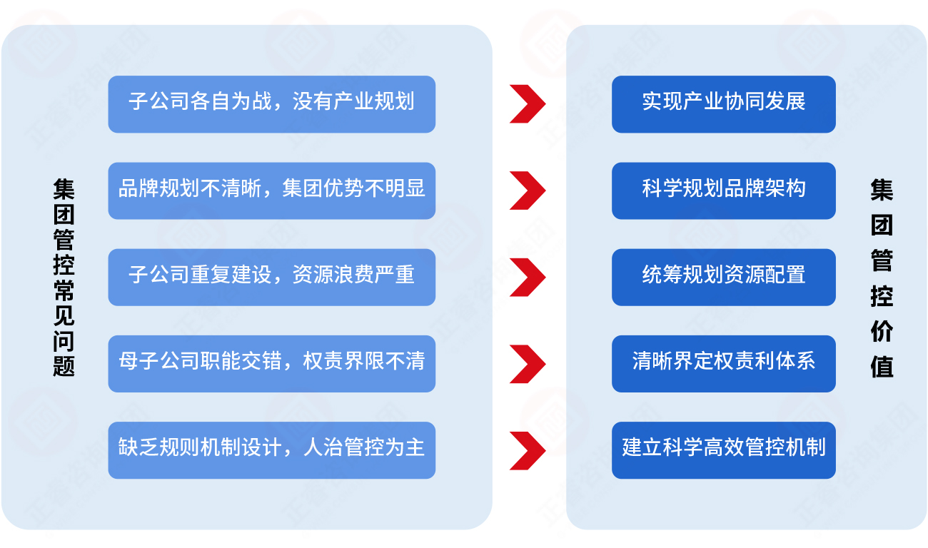 為什么必須重視集團(tuán)管控？