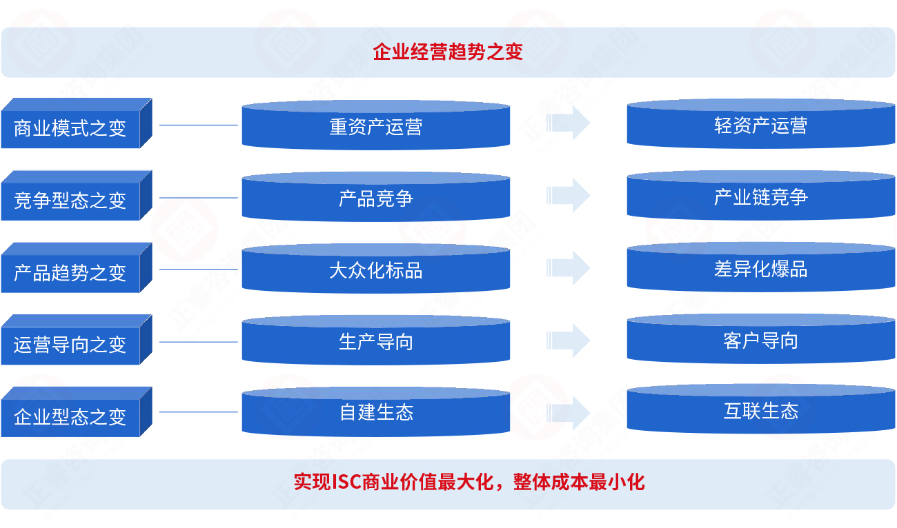 為什么要建立集成供應(yīng)鏈？