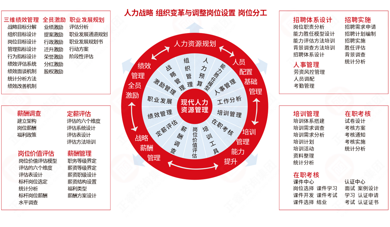現代人力資源管理系統(tǒng)方法
