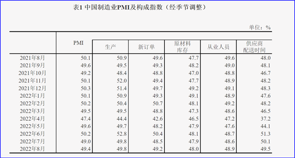 8月制造業(yè)PMI再陷萎縮，今年GDP增長(zhǎng)目標(biāo)可能落空