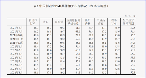 8月制造業(yè)PMI再陷萎縮，今年GDP增長(zhǎng)目標(biāo)可能落空