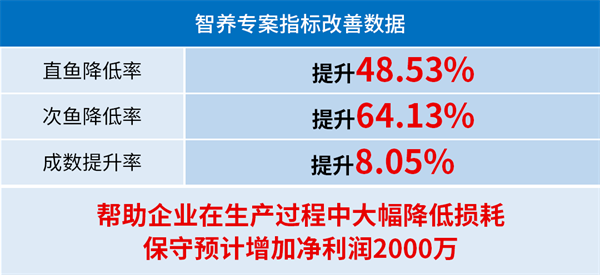 生生農業(yè)集團股份有限公司管理升級部分指標改善數(shù)據(jù)