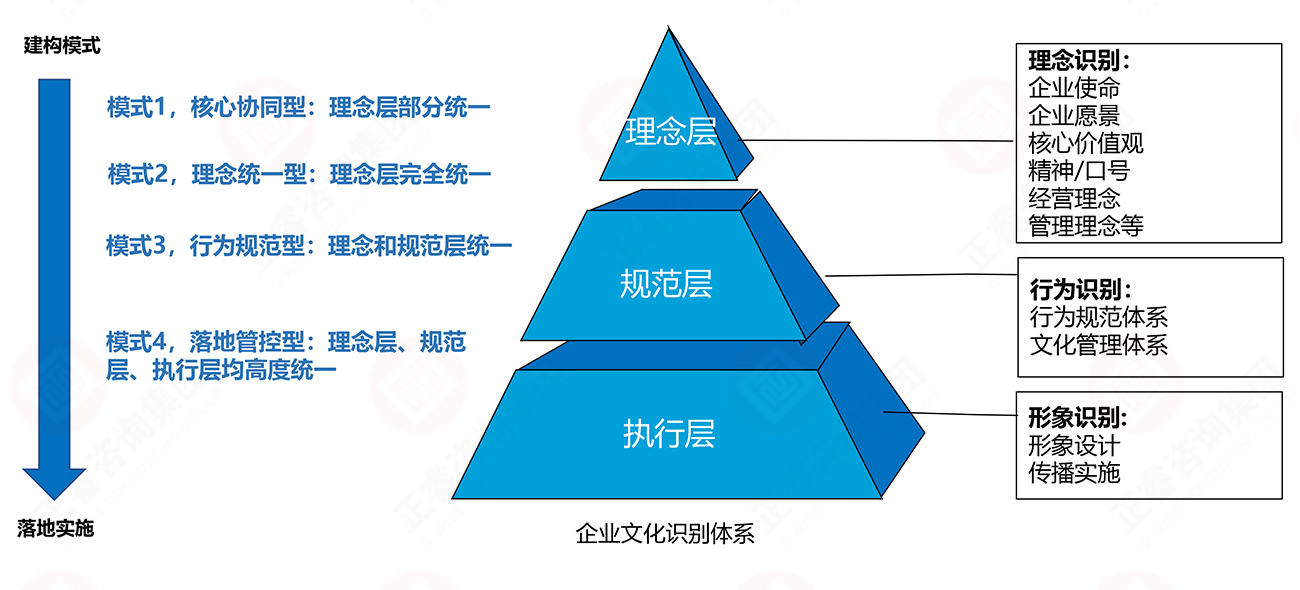 理念、行為、形象識(shí)別