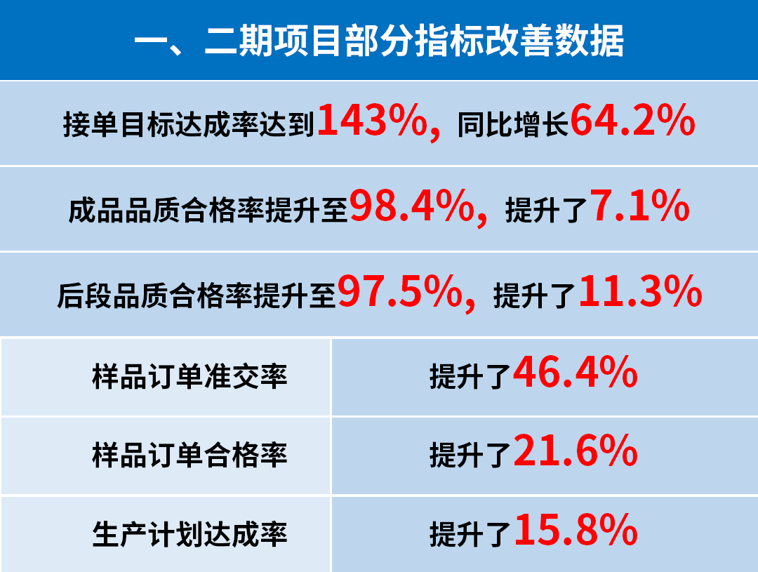 東莞市升禾飾品有限公司管理升級一、二期部分指標改善數(shù)據(jù)