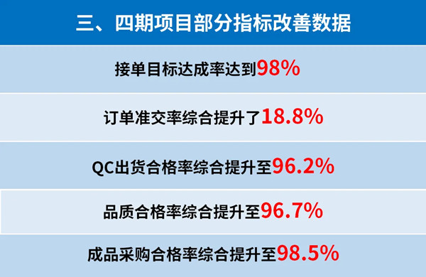 東莞市升禾飾品有限公司管理升級三、四期部分指標改善數(shù)據(jù)