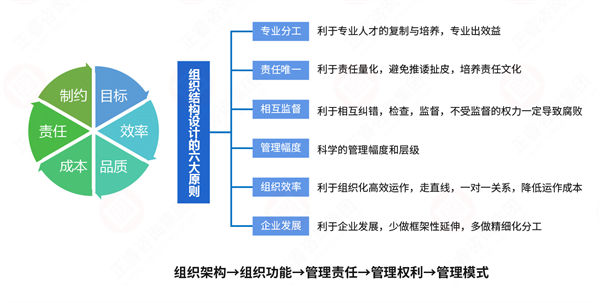 組織流程冗長繁雜，如何通過規(guī)劃管理實(shí)現(xiàn)降本增效？