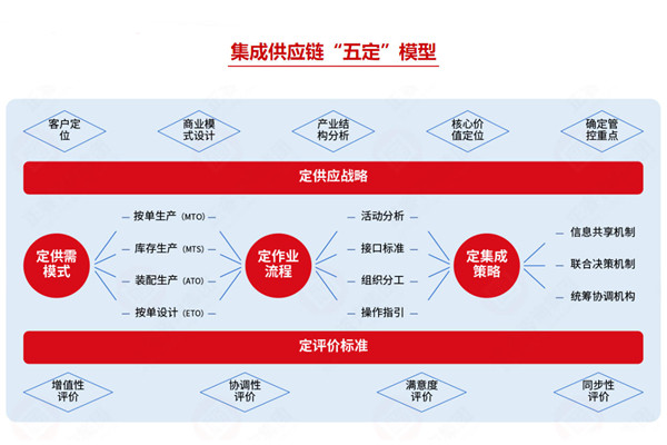 集成供應(yīng)鏈咨詢公司推薦，如何助企業(yè)打通全鏈路降本？